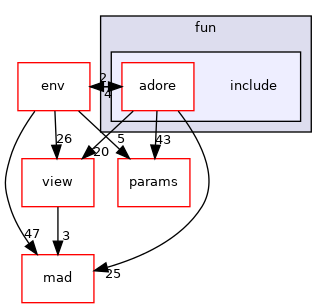 /home/akoerner/repos/csa/github.com/akoerner1/adore_docs_publish/adore/libadore/libadore/adore/fun/include