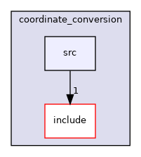 /home/akoerner/repos/csa/github.com/akoerner1/adore_docs_publish/adore/coordinate_conversion/coordinate_conversion/src