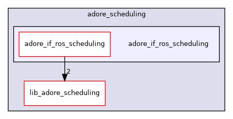 /home/akoerner/repos/csa/github.com/akoerner1/adore_docs_publish/adore/adore_scheduling/adore_if_ros_scheduling