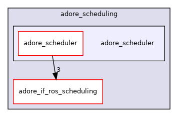 /home/akoerner/repos/csa/github.com/akoerner1/adore_docs_publish/adore/adore_scheduling/adore_scheduler