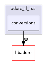 /home/akoerner/repos/csa/github.com/akoerner1/adore_docs_publish/adore/adore_if_ros/adore_if_ros/include/adore_if_ros/conversions