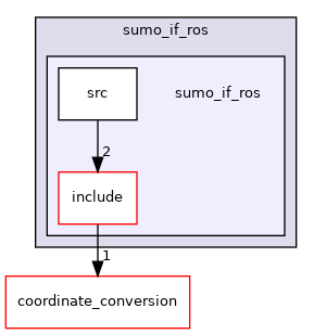 /home/akoerner/repos/csa/github.com/akoerner1/adore_docs_publish/adore/sumo_if_ros/sumo_if_ros