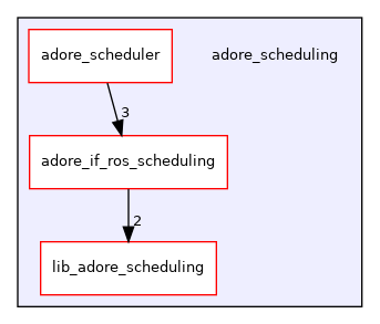 /home/akoerner/repos/csa/github.com/akoerner1/adore_docs_publish/adore/adore_scheduling