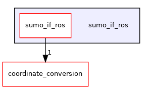 /home/akoerner/repos/csa/github.com/akoerner1/adore_docs_publish/adore/sumo_if_ros