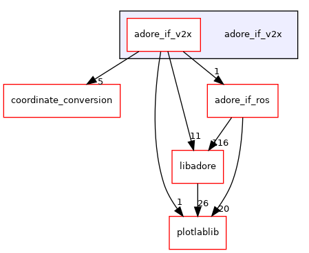 /home/akoerner/repos/csa/github.com/akoerner1/adore_docs_publish/adore/adore_if_v2x