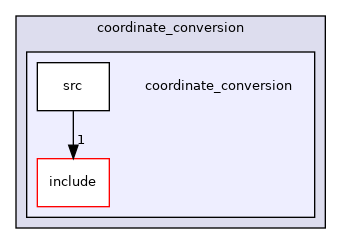 /home/akoerner/repos/csa/github.com/akoerner1/adore_docs_publish/adore/coordinate_conversion/coordinate_conversion