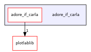 /home/akoerner/repos/csa/github.com/akoerner1/adore_docs_publish/adore/adore_if_carla